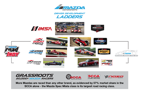 Mazda Motorsports’ Ladder System – Mazda Motorsports
